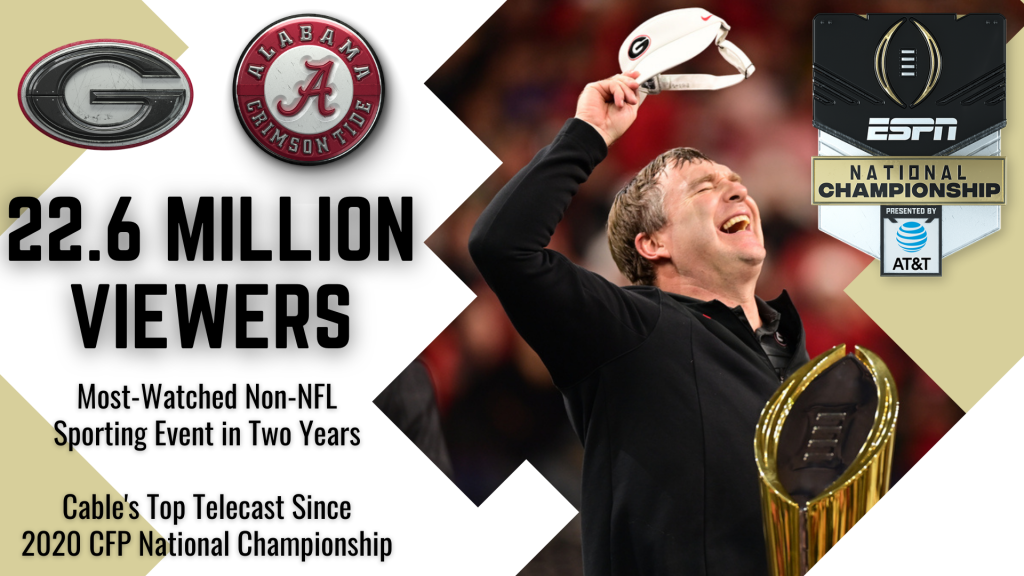 2022 COLLEGE FOOTBALL PLAYOFF NATIONAL CHAMPIONSHIP NETS 22.6 MILLION VIEWERS